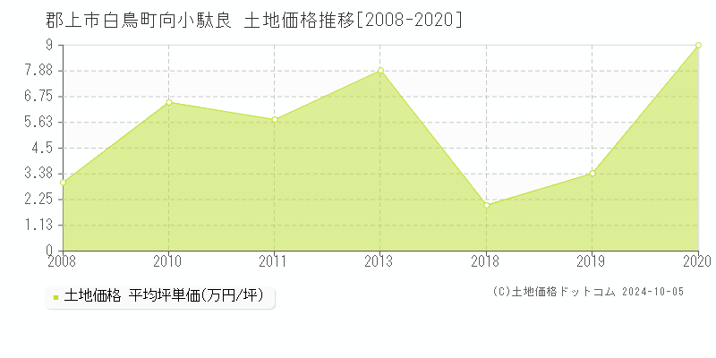 白鳥町向小駄良(郡上市)の土地価格推移グラフ(坪単価)[2008-2020年]