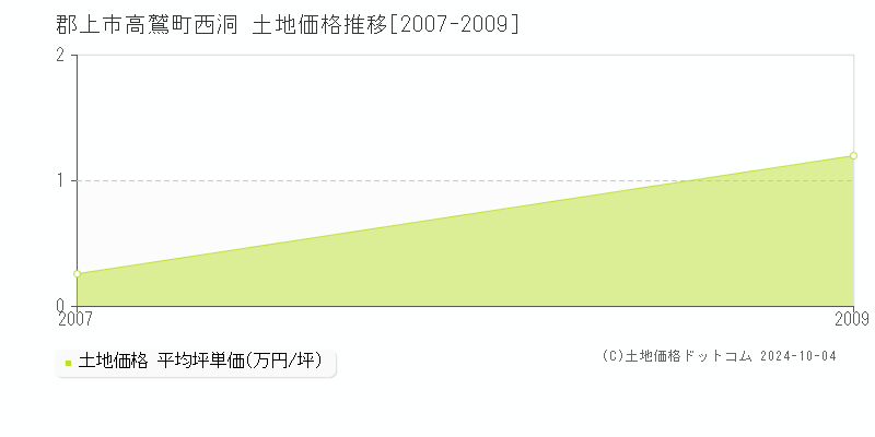 高鷲町西洞(郡上市)の土地価格推移グラフ(坪単価)[2007-2009年]