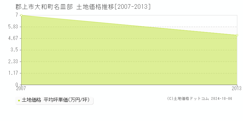 大和町名皿部(郡上市)の土地価格推移グラフ(坪単価)[2007-2013年]