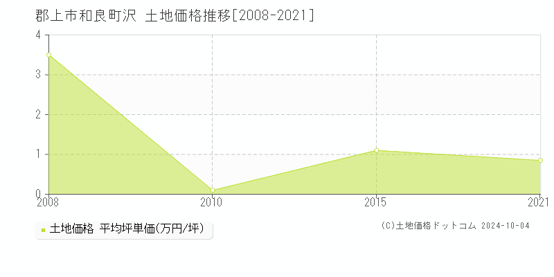 和良町沢(郡上市)の土地価格推移グラフ(坪単価)[2008-2021年]