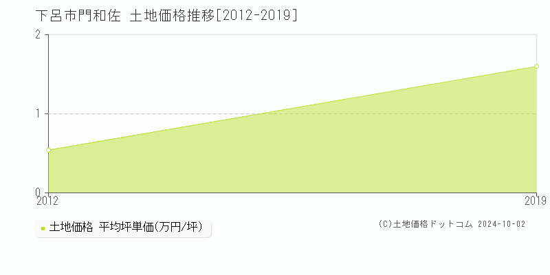 門和佐(下呂市)の土地価格推移グラフ(坪単価)[2012-2019年]