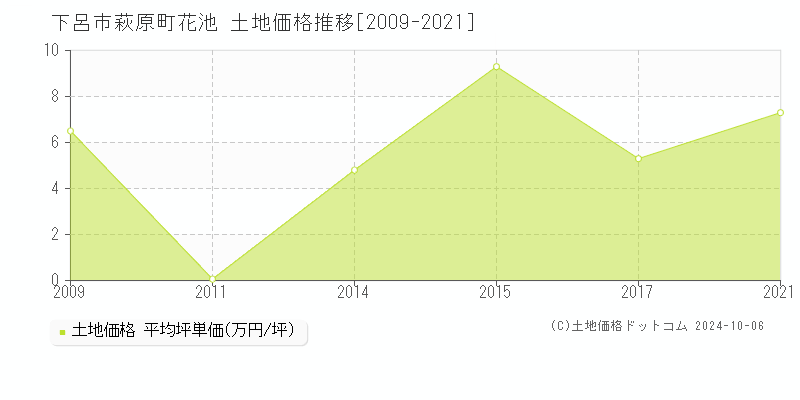 萩原町花池(下呂市)の土地価格推移グラフ(坪単価)[2009-2021年]