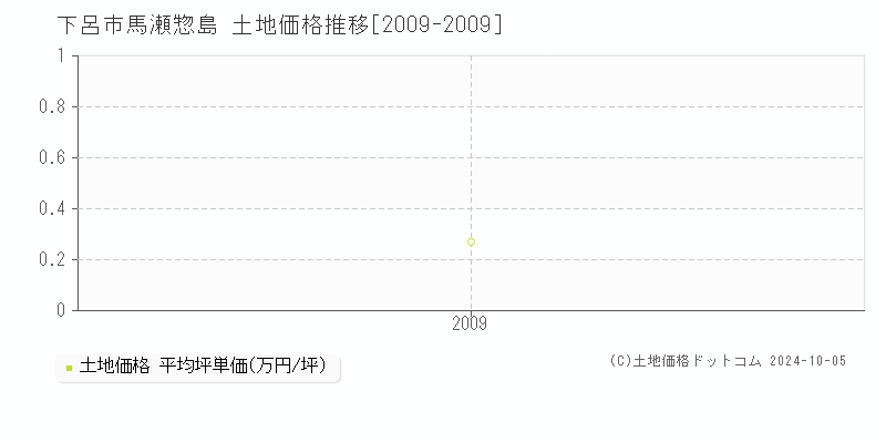 馬瀬惣島(下呂市)の土地価格推移グラフ(坪単価)[2009-2009年]