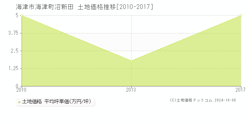 海津町沼新田(海津市)の土地価格推移グラフ(坪単価)[2010-2017年]