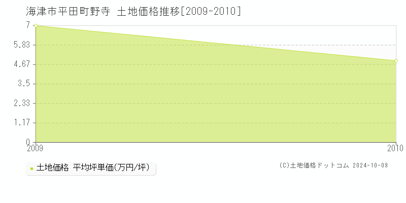 平田町野寺(海津市)の土地価格推移グラフ(坪単価)[2009-2010年]