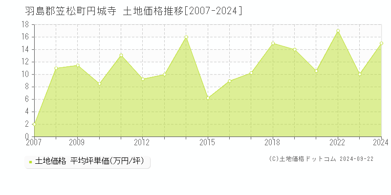 円城寺(羽島郡笠松町)の土地価格推移グラフ(坪単価)[2007-2024年]