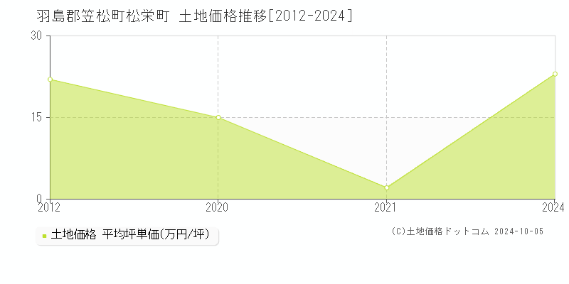 松栄町(羽島郡笠松町)の土地価格推移グラフ(坪単価)[2012-2024年]