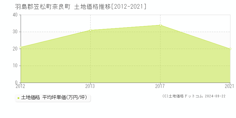 奈良町(羽島郡笠松町)の土地価格推移グラフ(坪単価)[2012-2021年]