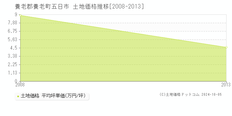 五日市(養老郡養老町)の土地価格推移グラフ(坪単価)[2008-2013年]