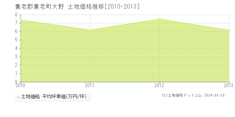 大野(養老郡養老町)の土地価格推移グラフ(坪単価)[2010-2013年]