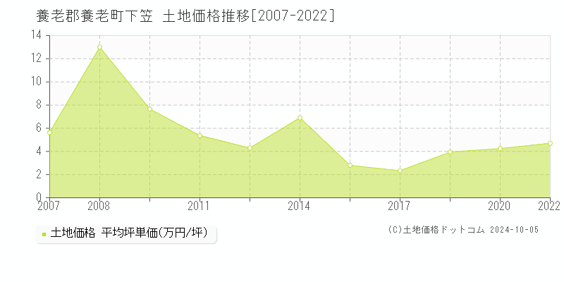 下笠(養老郡養老町)の土地価格推移グラフ(坪単価)[2007-2022年]