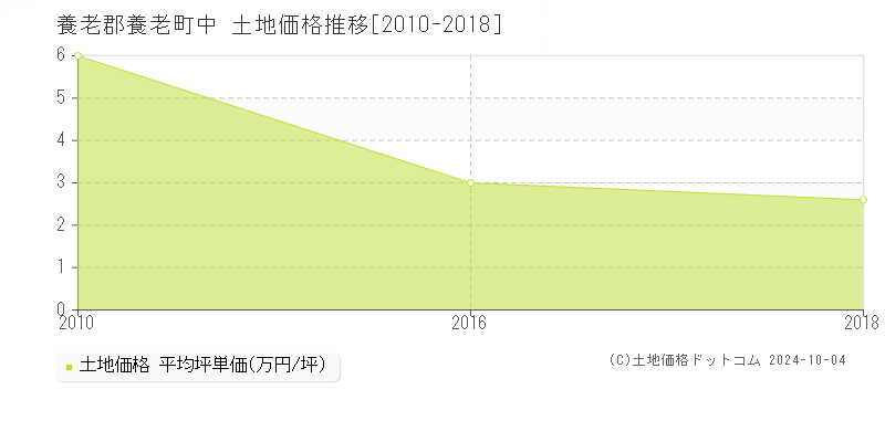 中(養老郡養老町)の土地価格推移グラフ(坪単価)[2010-2018年]