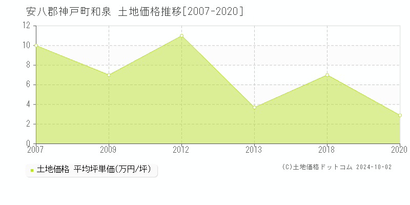 和泉(安八郡神戸町)の土地価格推移グラフ(坪単価)[2007-2020年]