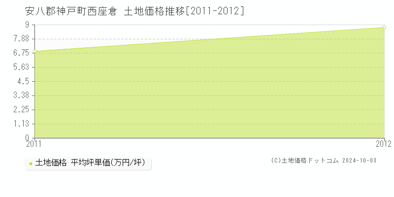 西座倉(安八郡神戸町)の土地価格推移グラフ(坪単価)[2011-2012年]