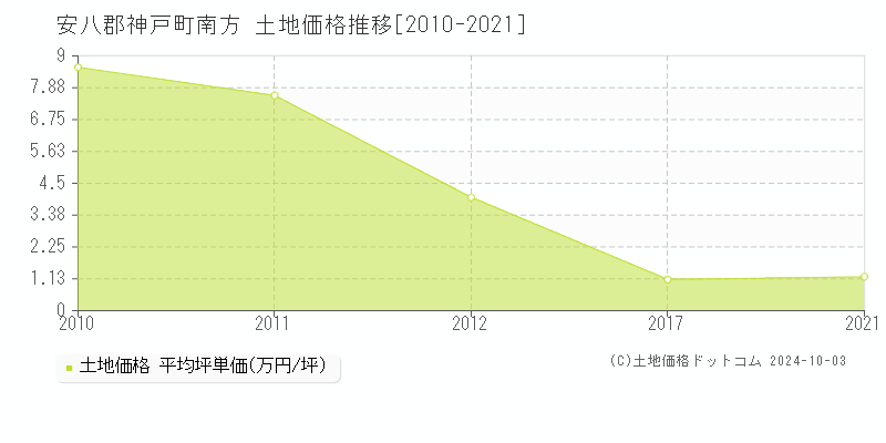 南方(安八郡神戸町)の土地価格推移グラフ(坪単価)[2010-2021年]