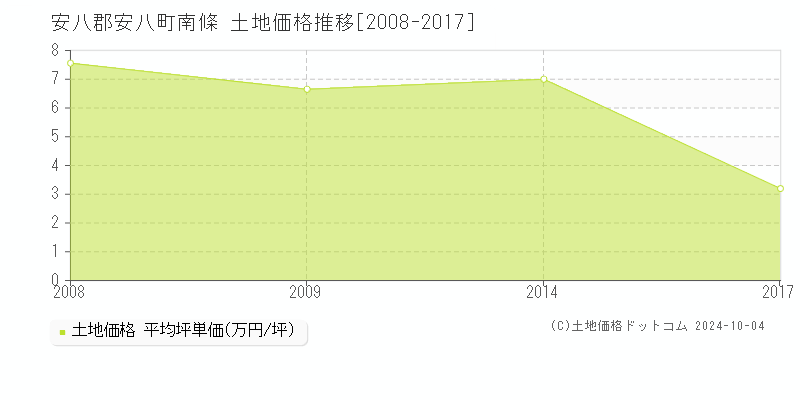 南條(安八郡安八町)の土地価格推移グラフ(坪単価)[2008-2017年]