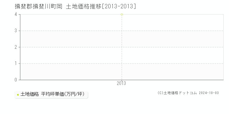 岡(揖斐郡揖斐川町)の土地価格推移グラフ(坪単価)[2013-2013年]