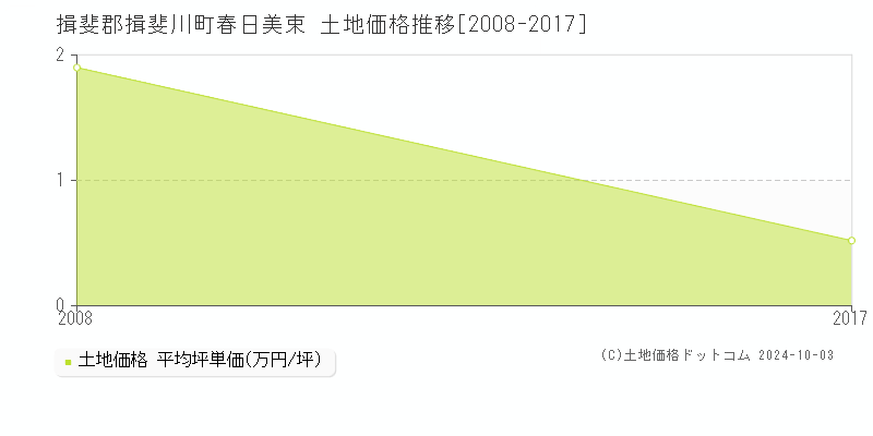 春日美束(揖斐郡揖斐川町)の土地価格推移グラフ(坪単価)[2008-2017年]