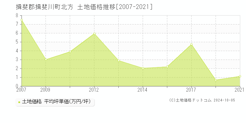 北方(揖斐郡揖斐川町)の土地価格推移グラフ(坪単価)[2007-2021年]