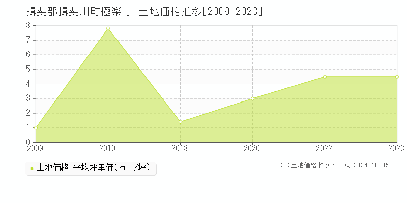 極楽寺(揖斐郡揖斐川町)の土地価格推移グラフ(坪単価)[2009-2023年]