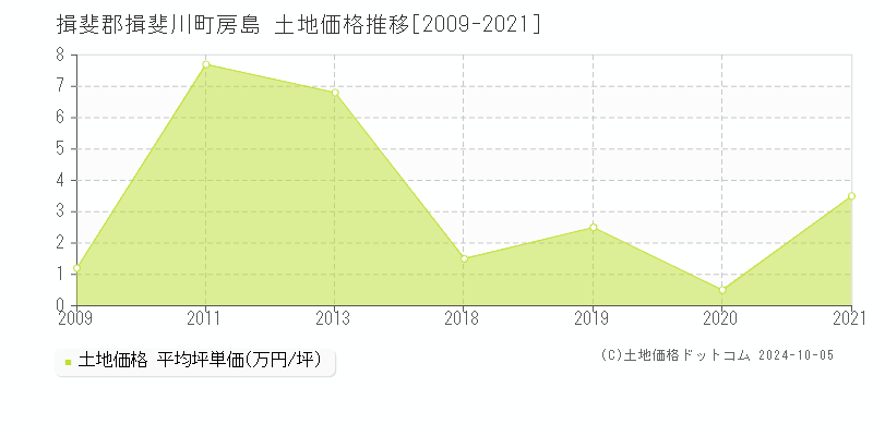 房島(揖斐郡揖斐川町)の土地価格推移グラフ(坪単価)[2009-2021年]