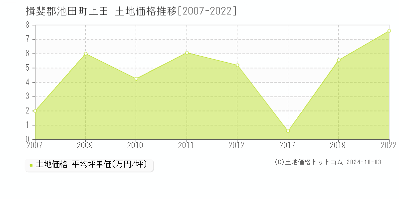 上田(揖斐郡池田町)の土地価格推移グラフ(坪単価)[2007-2022年]