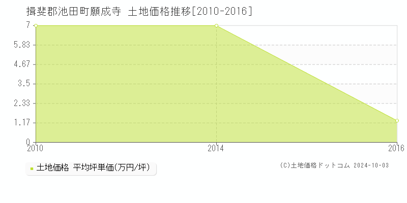 願成寺(揖斐郡池田町)の土地価格推移グラフ(坪単価)[2010-2016年]