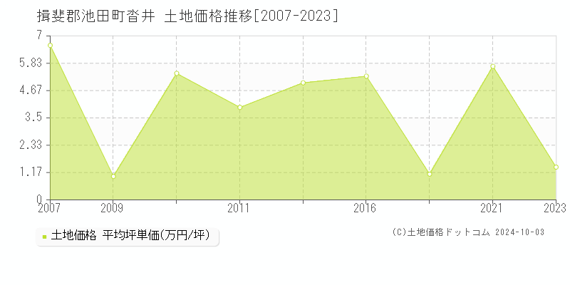 沓井(揖斐郡池田町)の土地価格推移グラフ(坪単価)[2007-2023年]