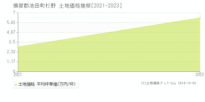 杉野(揖斐郡池田町)の土地価格推移グラフ(坪単価)[2021-2023年]