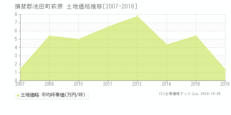 萩原(揖斐郡池田町)の土地価格推移グラフ(坪単価)[2007-2018年]