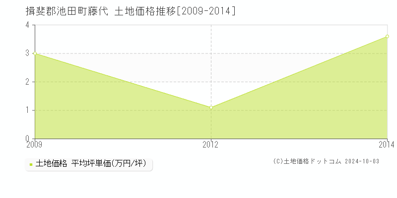 藤代(揖斐郡池田町)の土地価格推移グラフ(坪単価)[2009-2014年]