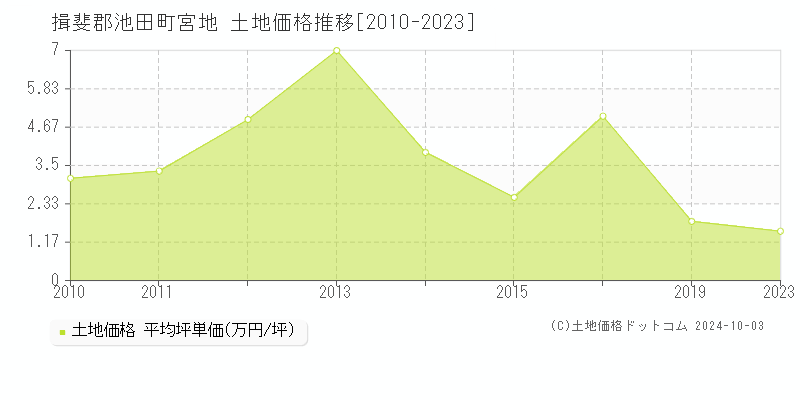 宮地(揖斐郡池田町)の土地価格推移グラフ(坪単価)[2010-2023年]