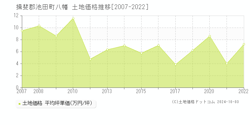 八幡(揖斐郡池田町)の土地価格推移グラフ(坪単価)[2007-2022年]