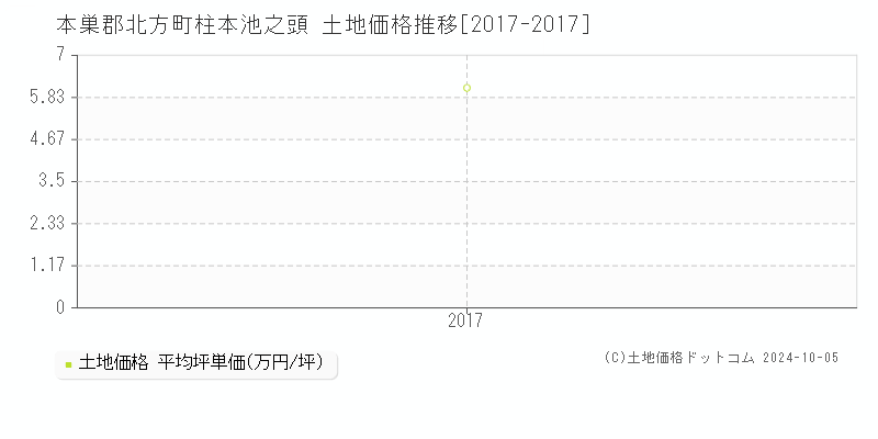 柱本池之頭(本巣郡北方町)の土地価格推移グラフ(坪単価)[2017-2017年]