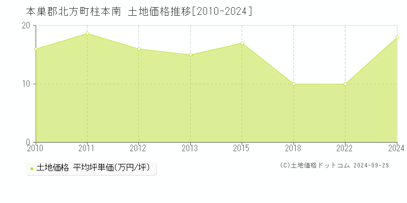 柱本南(本巣郡北方町)の土地価格推移グラフ(坪単価)[2010-2024年]