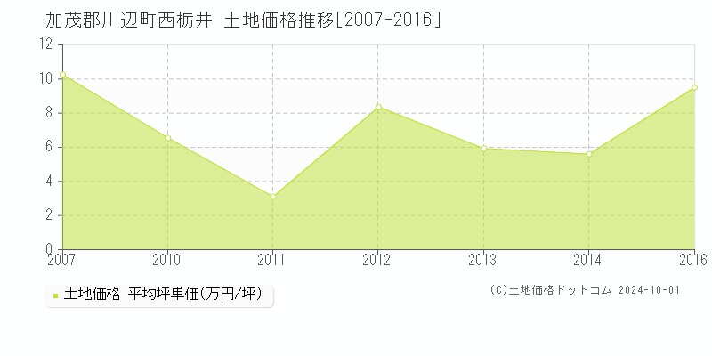 西栃井(加茂郡川辺町)の土地価格推移グラフ(坪単価)[2007-2016年]