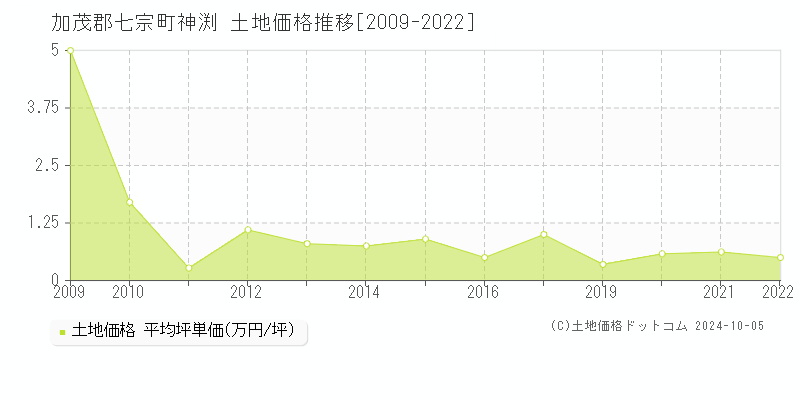 神渕(加茂郡七宗町)の土地価格推移グラフ(坪単価)[2009-2022年]