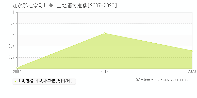 川並(加茂郡七宗町)の土地価格推移グラフ(坪単価)[2007-2020年]