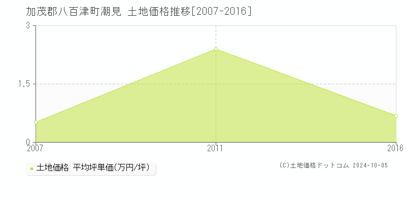 潮見(加茂郡八百津町)の土地価格推移グラフ(坪単価)[2007-2016年]