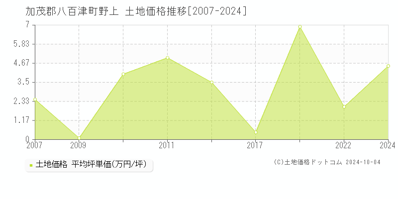 野上(加茂郡八百津町)の土地価格推移グラフ(坪単価)[2007-2024年]