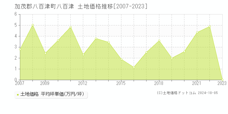 八百津(加茂郡八百津町)の土地価格推移グラフ(坪単価)