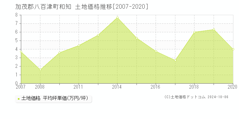 和知(加茂郡八百津町)の土地価格推移グラフ(坪単価)[2007-2020年]