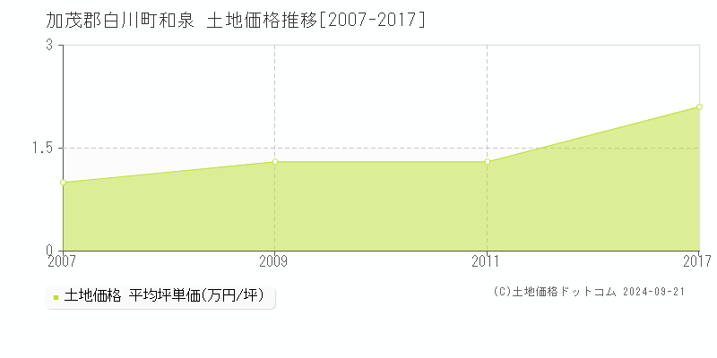 和泉(加茂郡白川町)の土地価格推移グラフ(坪単価)[2007-2017年]