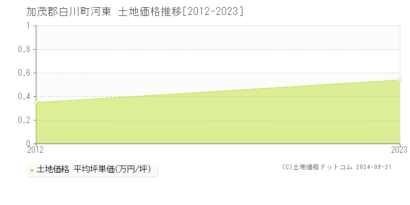 河東(加茂郡白川町)の土地価格推移グラフ(坪単価)[2012-2023年]