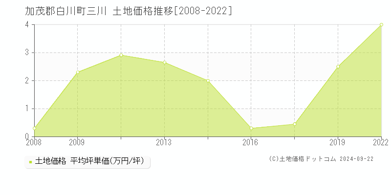 三川(加茂郡白川町)の土地価格推移グラフ(坪単価)[2008-2022年]