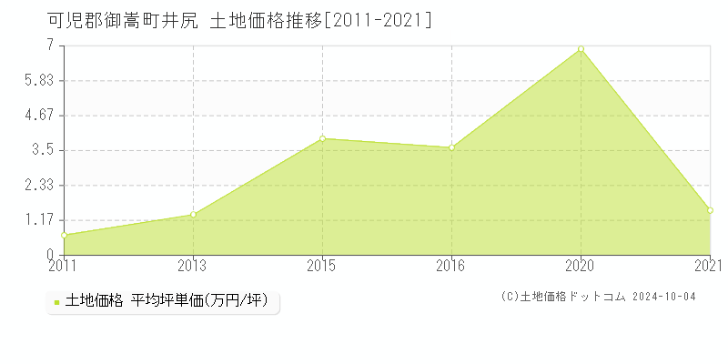 井尻(可児郡御嵩町)の土地価格推移グラフ(坪単価)[2011-2021年]