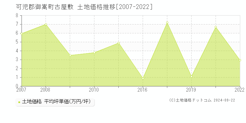 古屋敷(可児郡御嵩町)の土地価格推移グラフ(坪単価)[2007-2022年]