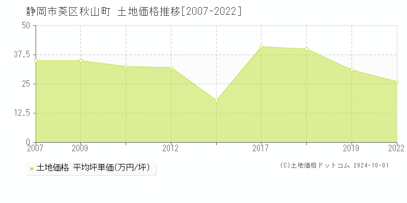 秋山町(静岡市葵区)の土地価格推移グラフ(坪単価)[2007-2022年]