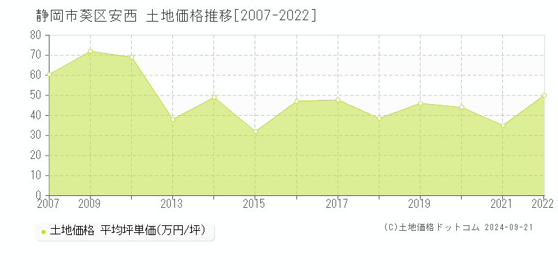 安西(静岡市葵区)の土地価格推移グラフ(坪単価)[2007-2022年]