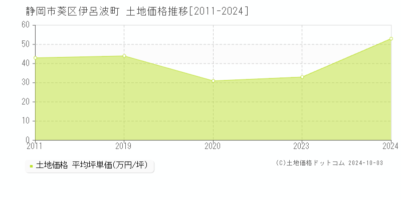 伊呂波町(静岡市葵区)の土地価格推移グラフ(坪単価)[2011-2024年]